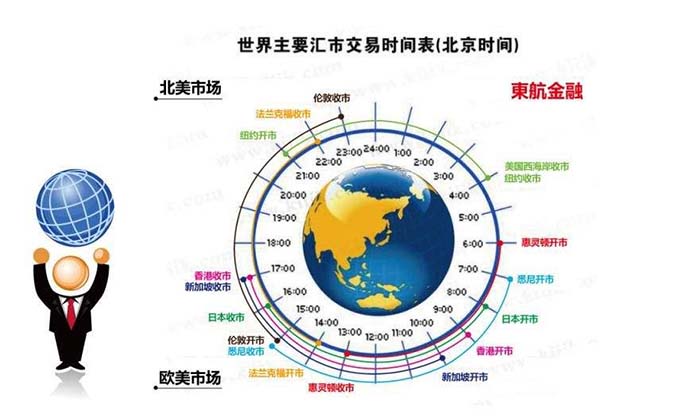网上外汇交易最佳的时间段是哪个时间