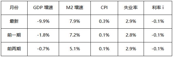 日本主要经济数据汇总
