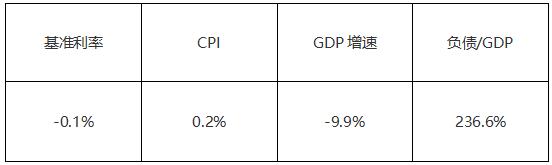日本主要经济数据