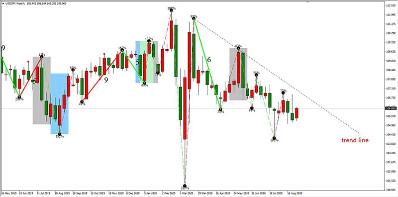 USDJPY周线级别走势图