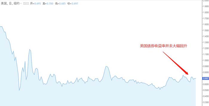 美国十年期债券收益率