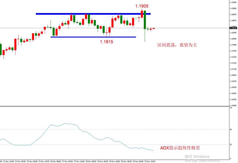 EURUSD 11月24日 H4级别