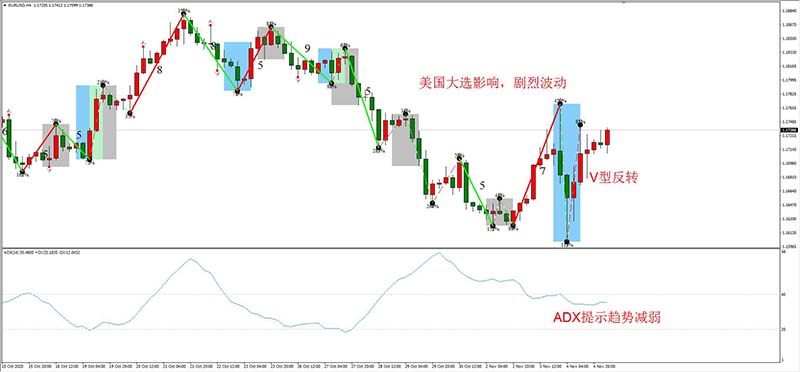 EURUSD 11月05日