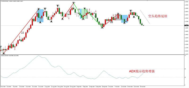 EURUSD 11月02日 日线