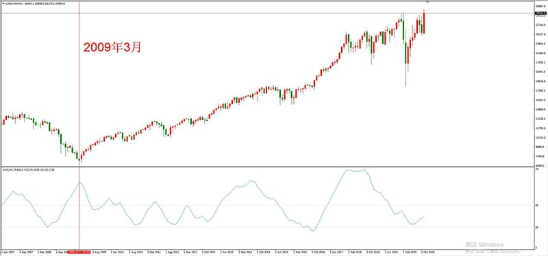 量化宽松的货币政策与中美资产泡沫对比