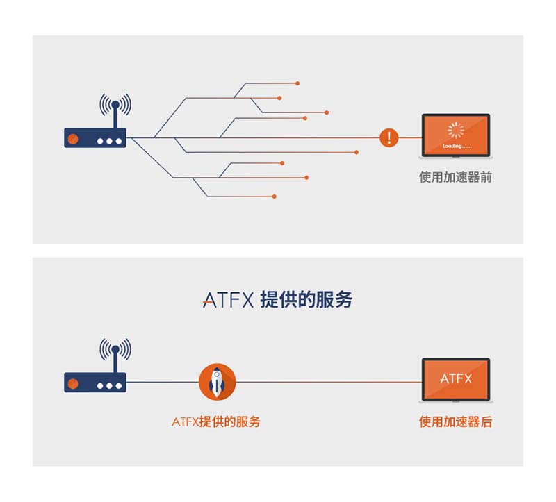 驽箭离弦，ATFX低延迟加速器全新上线
