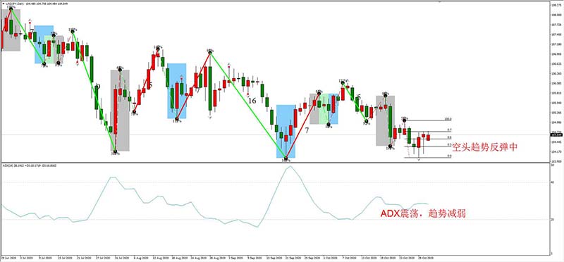 USDJPY 11月02日 日线