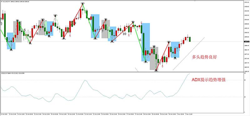 XAUUSD 11月03日