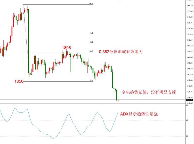 XAUUSD 11月24日 H4级别