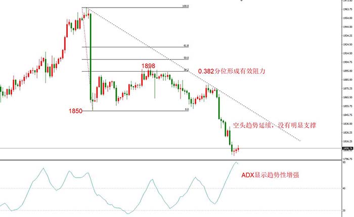 XAUUSD 11月25日 H4级别