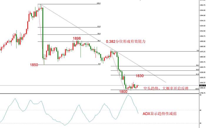 XAUUSD 11月26日 H4级别