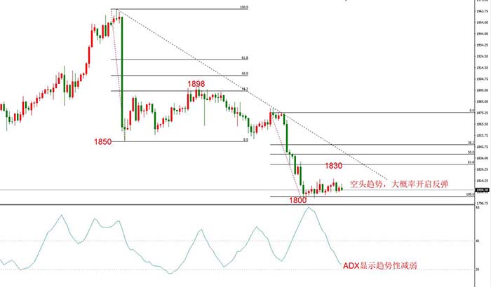 XAUUSD 11月27日 H4级别