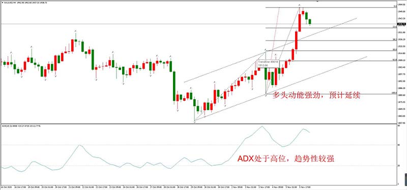 XAUUSD 11月06日 H4级别