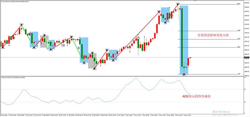 XAUUSD 11月10日 H4级别