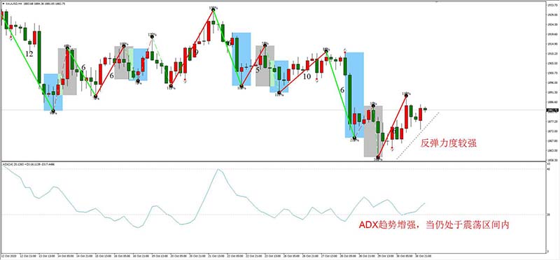XAUUSD 11月02日 H4级别