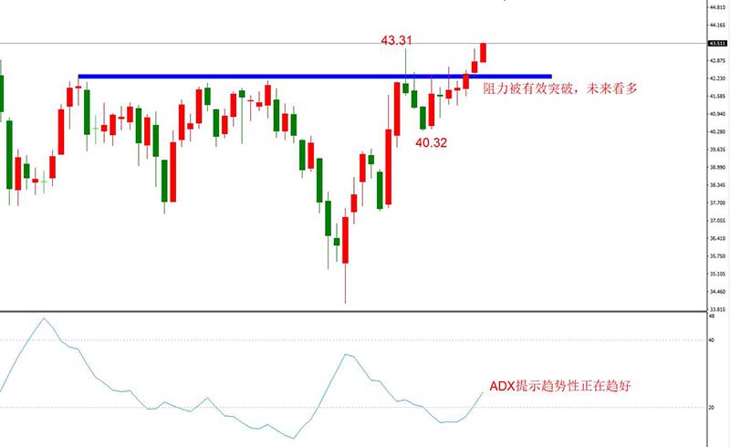 USOIL 12月合约，11月24日  D1周期