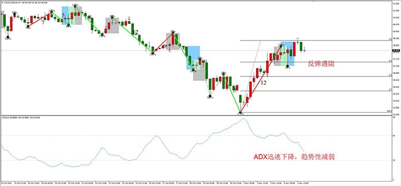 USOIL 12月合约，11月05日