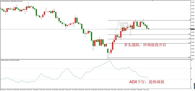 USOIL 12月合约，11月06日