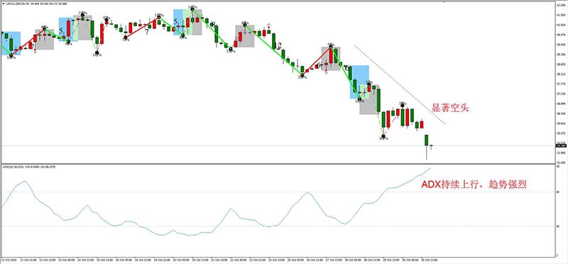 USOIL 12月合约,11月02日 H4级别