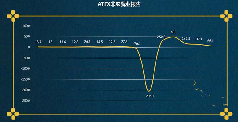 ATFX整理非农就业报告图表