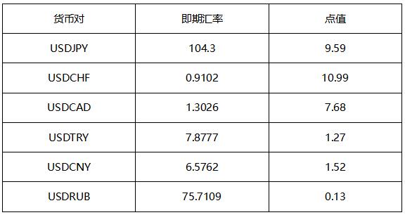 外汇交易如何计算保证金和盈亏金额