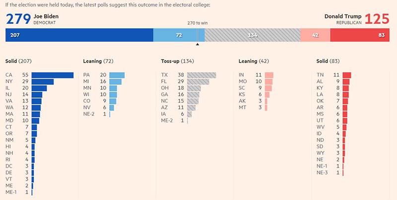 2020大选专题：民调显示拜登击败特朗普，但民调可信吗？