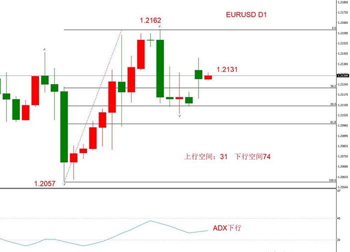 EURUSD 12月14日 H4级别