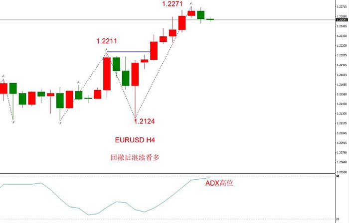 EURUSD 12月18日 H4级别