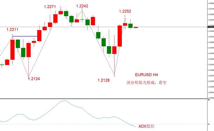 EURUSD 12月22日 H4级别