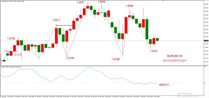 EURUSD 12月23日 H4级别