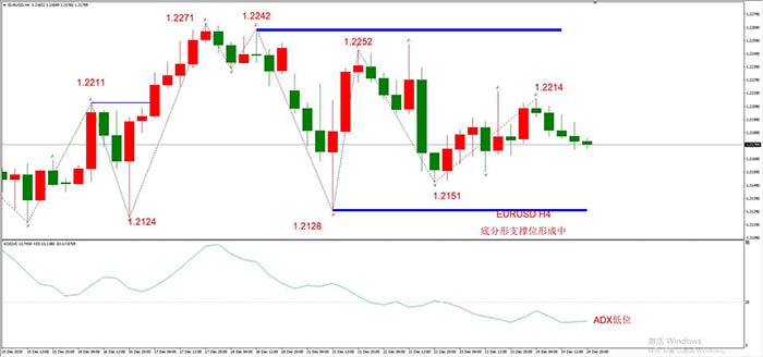 EURUSD 12月25日 H4级别