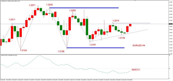 EURUSD 12月28日 H4级别