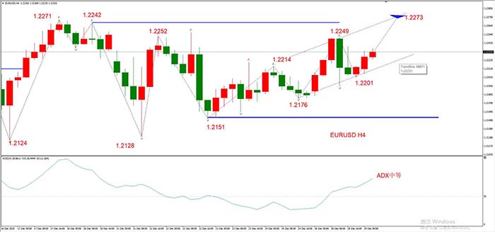 EURUSD 12月29日 H4级别