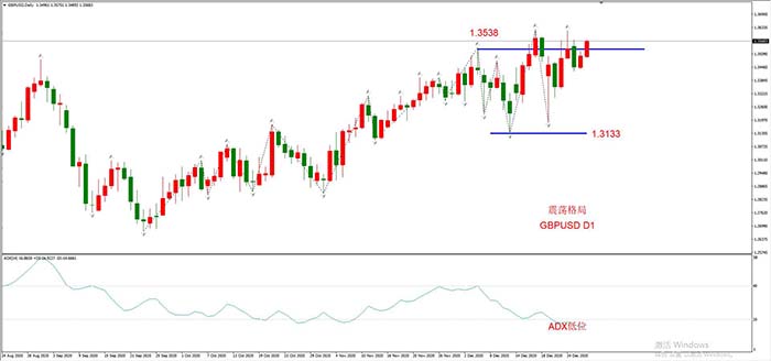 GBPUSD 11月30日 日线级别