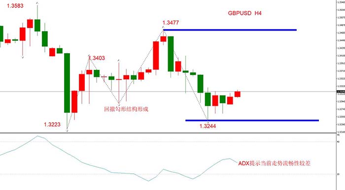 GBPUSD 11月11日 H4级别