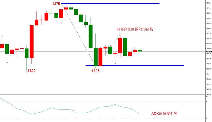 XAUUSD 12月11日 H4级别