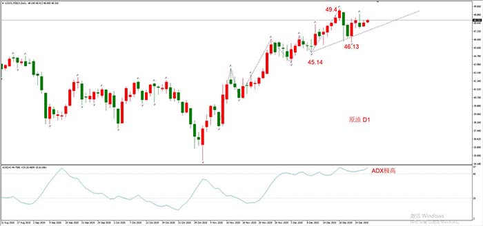 USOIL 2030年2月合约，12月30日  日线周期