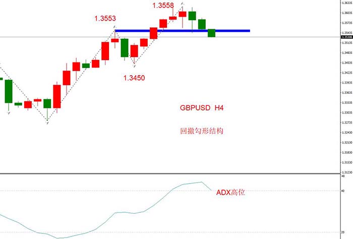 GBPUSD 11月18日 H4级别