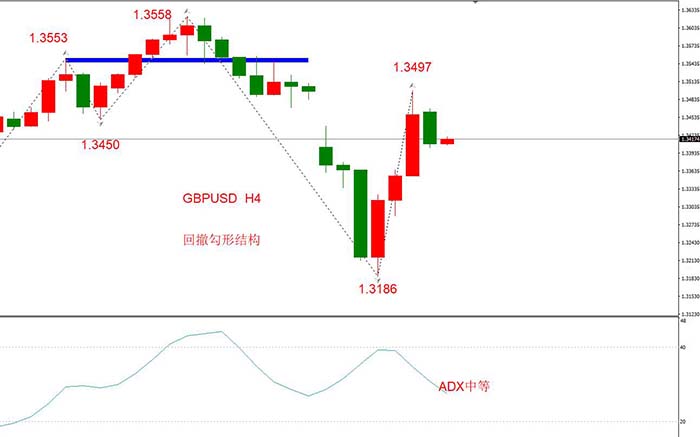 GBPUSD 11月22日 H4级别