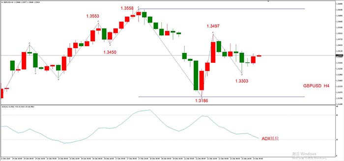 GBPUSD 11月23日 H4级别