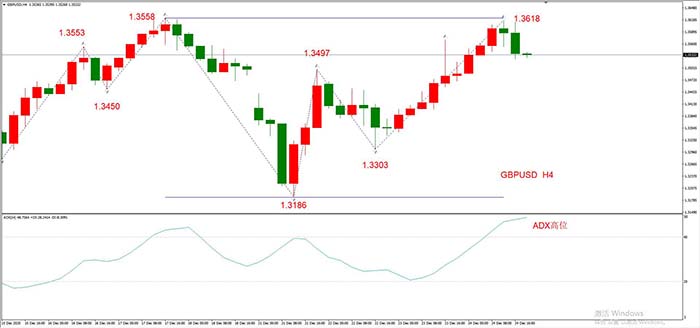 GBPUSD 11月25日 H4级别