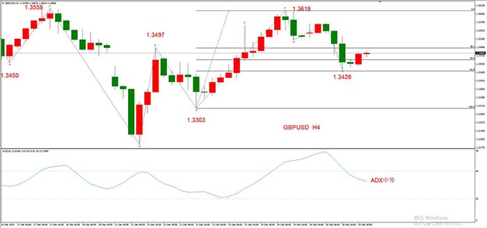 GBPUSD 11月29日 H4级别