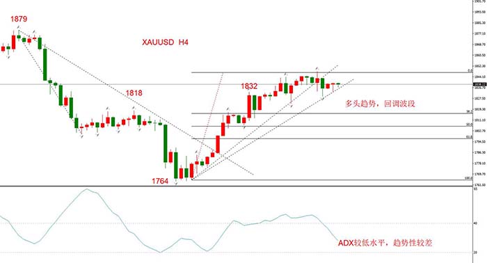 XAUUSD 12月07日 H4级别