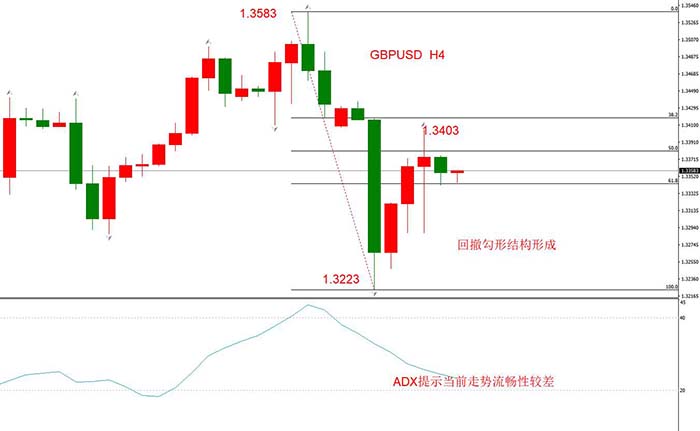 GBPUSD 11月08日 H4级别