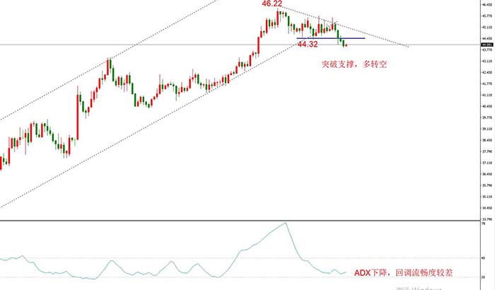 USOIL 2021年1月合约，12月02日  D1周期