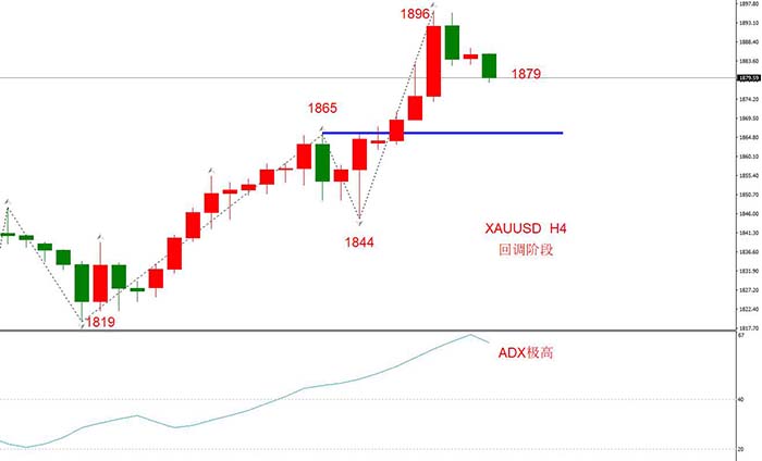 XAUUSD 12月18日 H4级别