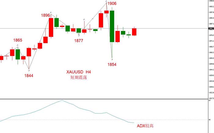 XAUUSD 12月22日 H4级别