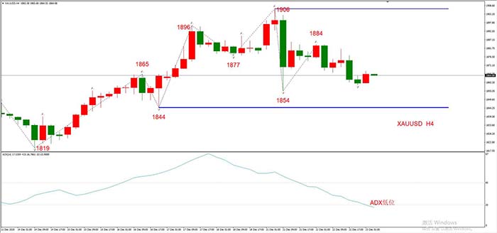 XAUUSD 12月23日 H4级别