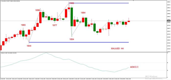 XAUUSD 12月25日 H4级别