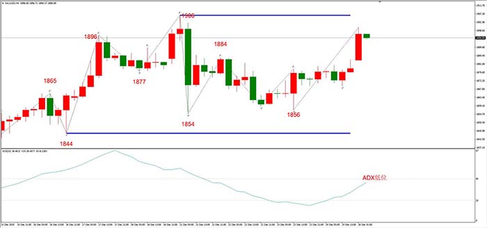 XAUUSD 12月28日 H4级别